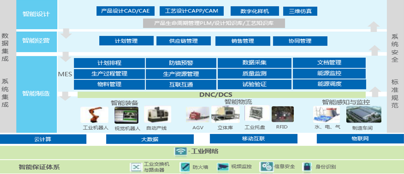 智能工廠，智慧工廠介紹