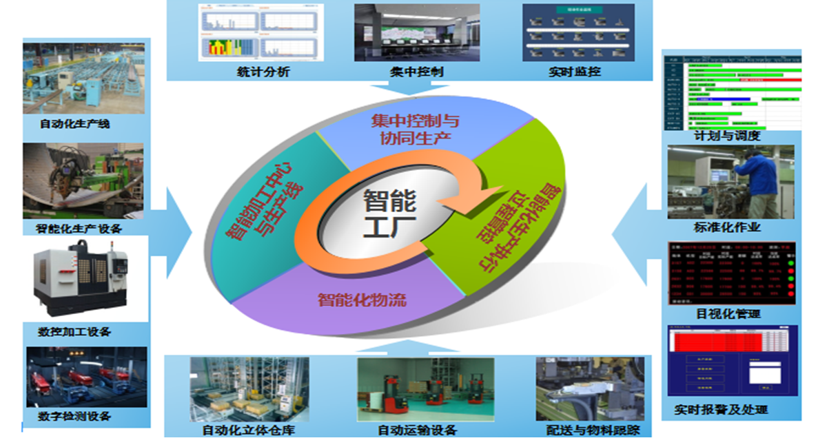 智能工廠，智慧工廠背景