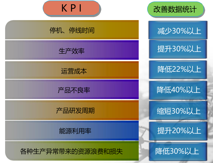 i-Plant MES系統(tǒng)投資效益分析 