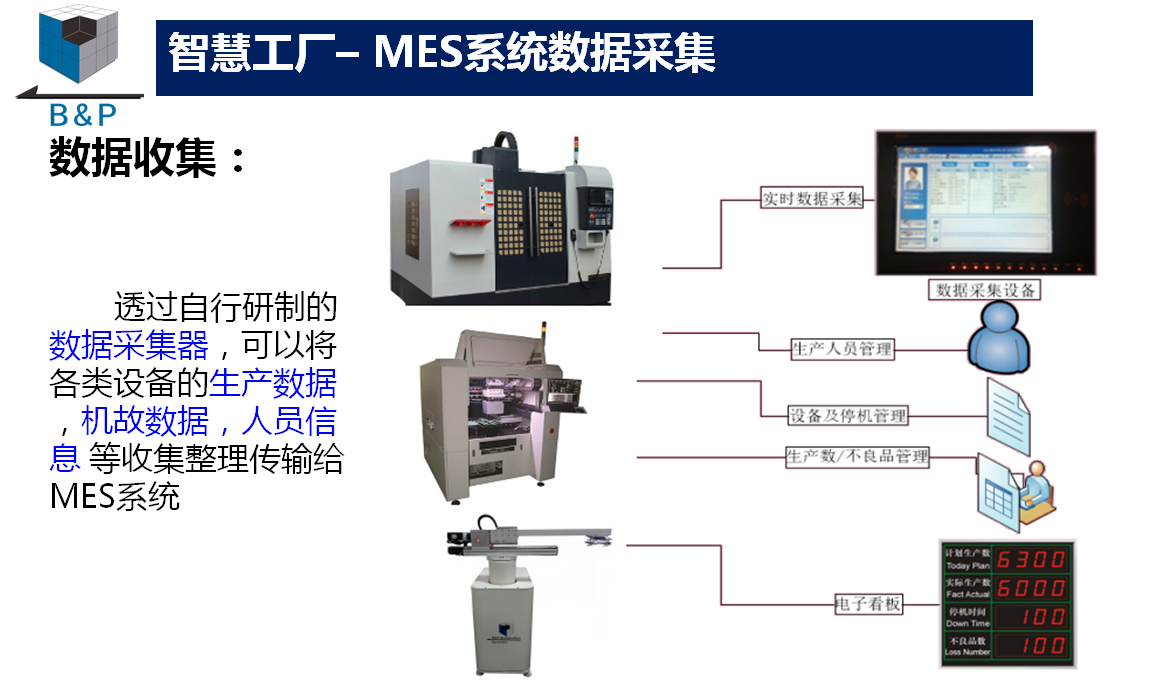 智慧工廠-MES系統(tǒng)數(shù)據(jù)采集